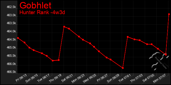 Last 31 Days Graph of Gobhlet
