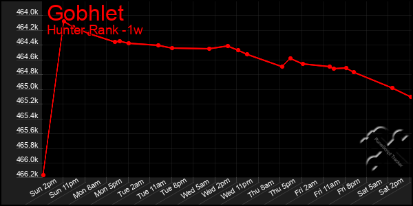 Last 7 Days Graph of Gobhlet