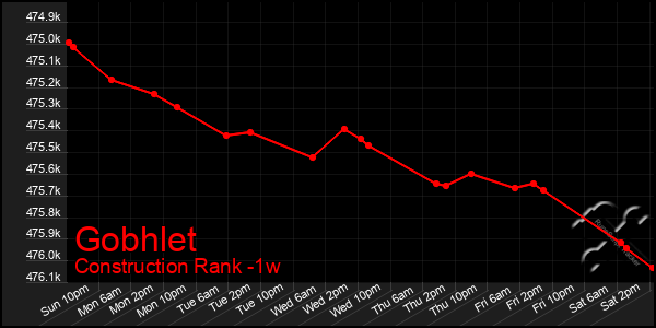 Last 7 Days Graph of Gobhlet