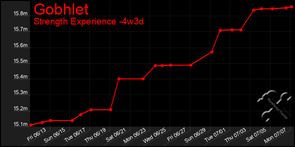 Last 31 Days Graph of Gobhlet