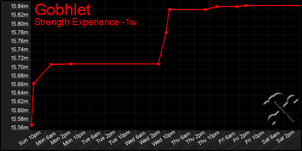 Last 7 Days Graph of Gobhlet