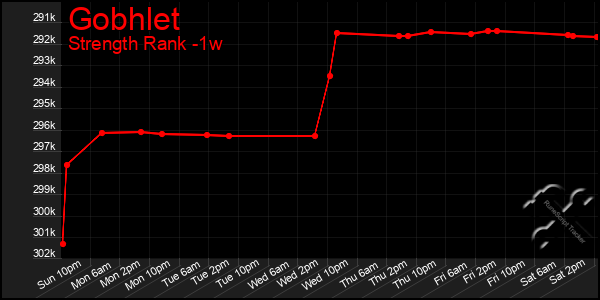 Last 7 Days Graph of Gobhlet