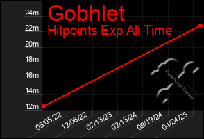 Total Graph of Gobhlet