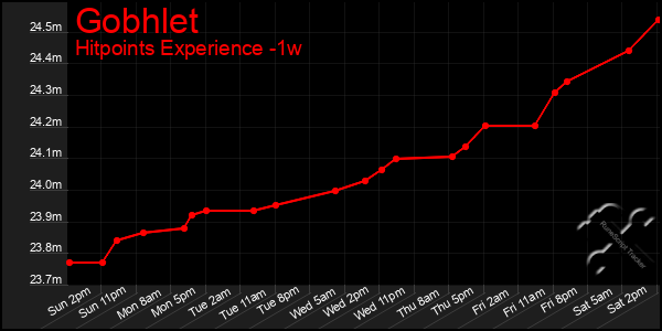 Last 7 Days Graph of Gobhlet