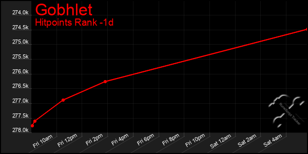 Last 24 Hours Graph of Gobhlet