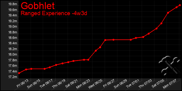 Last 31 Days Graph of Gobhlet