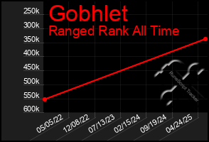 Total Graph of Gobhlet