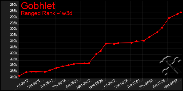 Last 31 Days Graph of Gobhlet