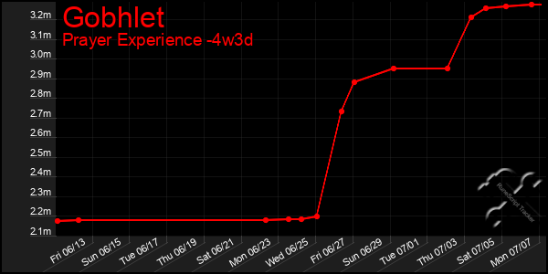 Last 31 Days Graph of Gobhlet