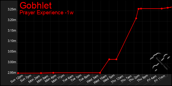 Last 7 Days Graph of Gobhlet