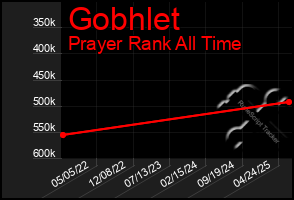 Total Graph of Gobhlet