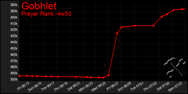 Last 31 Days Graph of Gobhlet