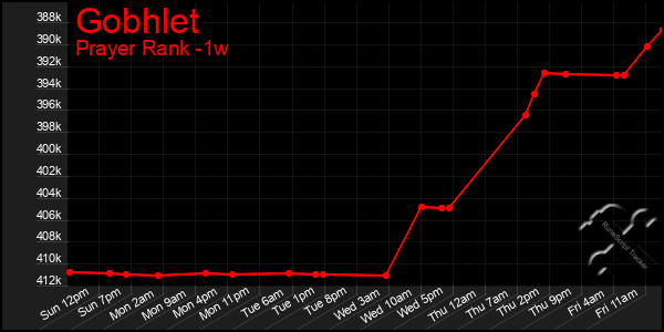 Last 7 Days Graph of Gobhlet