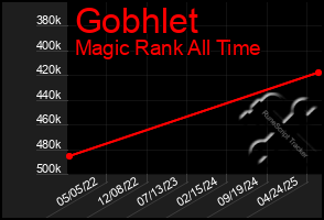 Total Graph of Gobhlet