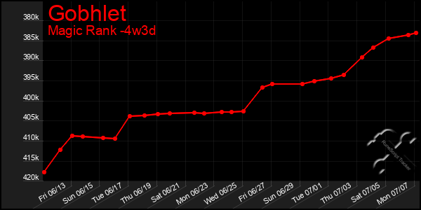 Last 31 Days Graph of Gobhlet
