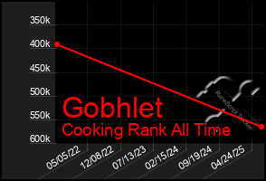 Total Graph of Gobhlet