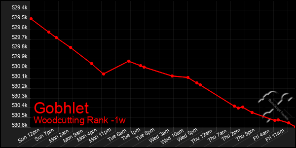 Last 7 Days Graph of Gobhlet