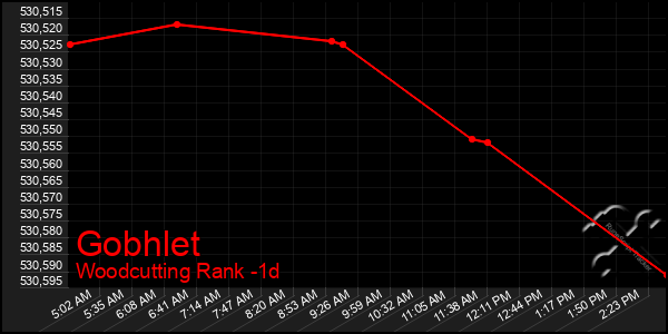 Last 24 Hours Graph of Gobhlet