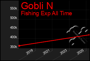 Total Graph of Gobli N