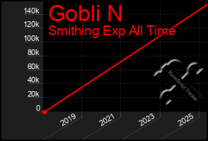 Total Graph of Gobli N
