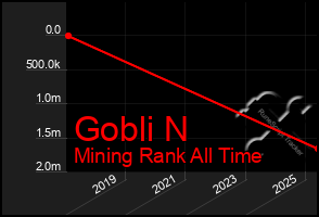 Total Graph of Gobli N