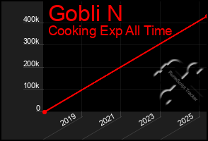 Total Graph of Gobli N