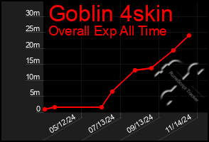 Total Graph of Goblin 4skin