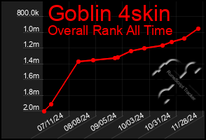 Total Graph of Goblin 4skin