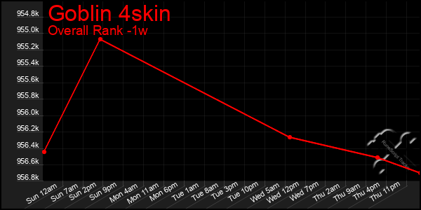 1 Week Graph of Goblin 4skin