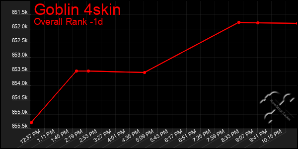 Last 24 Hours Graph of Goblin 4skin