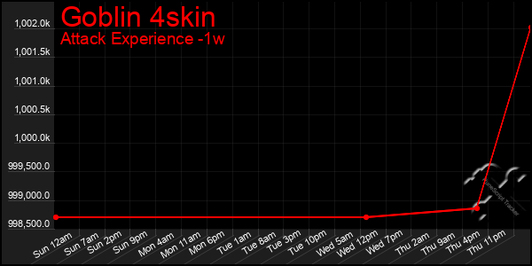 Last 7 Days Graph of Goblin 4skin