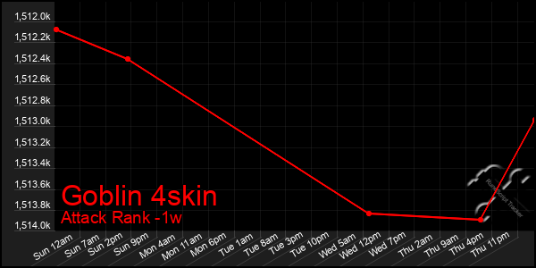 Last 7 Days Graph of Goblin 4skin