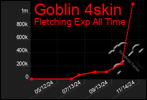 Total Graph of Goblin 4skin