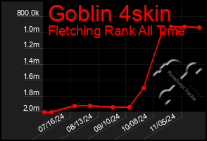 Total Graph of Goblin 4skin