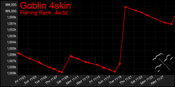 Last 31 Days Graph of Goblin 4skin