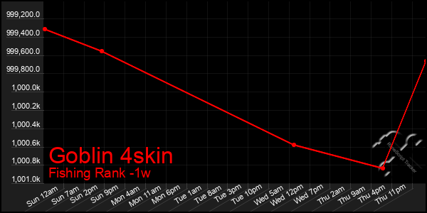 Last 7 Days Graph of Goblin 4skin