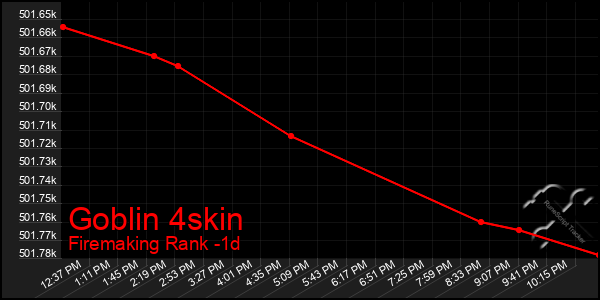 Last 24 Hours Graph of Goblin 4skin