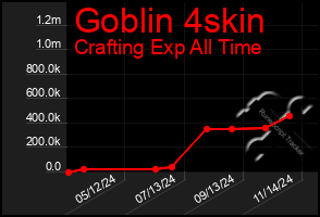 Total Graph of Goblin 4skin