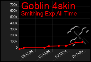 Total Graph of Goblin 4skin