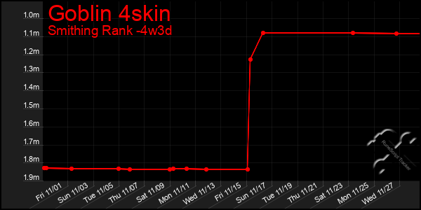 Last 31 Days Graph of Goblin 4skin