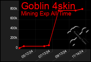 Total Graph of Goblin 4skin