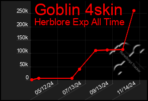 Total Graph of Goblin 4skin