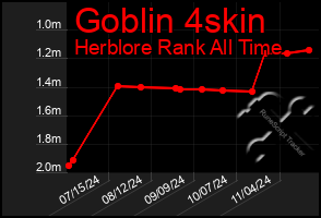 Total Graph of Goblin 4skin