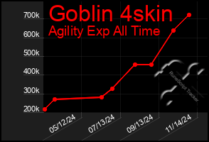 Total Graph of Goblin 4skin