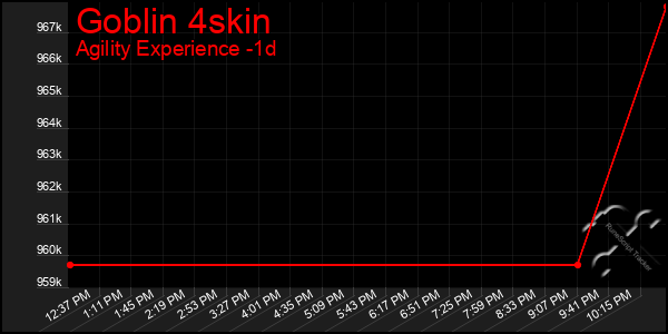 Last 24 Hours Graph of Goblin 4skin