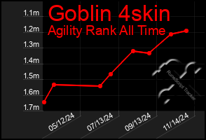 Total Graph of Goblin 4skin