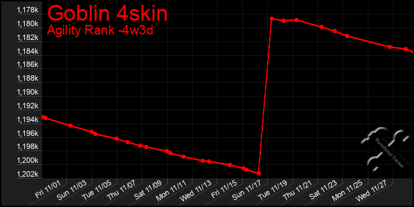 Last 31 Days Graph of Goblin 4skin