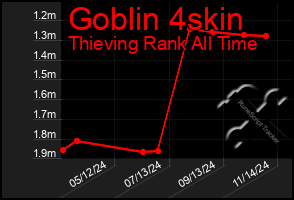 Total Graph of Goblin 4skin