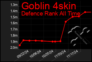 Total Graph of Goblin 4skin