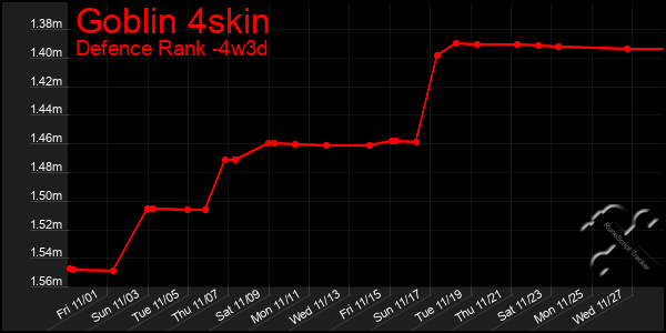 Last 31 Days Graph of Goblin 4skin